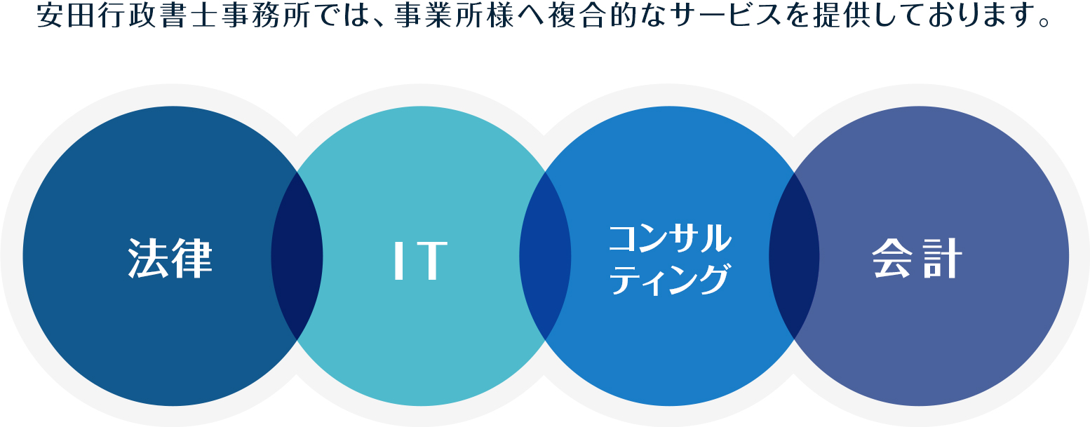 安田行政書士事務所では、事業所様へ複合的なサービスを提供しております。